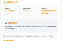 BTC跌穿11.4万美元