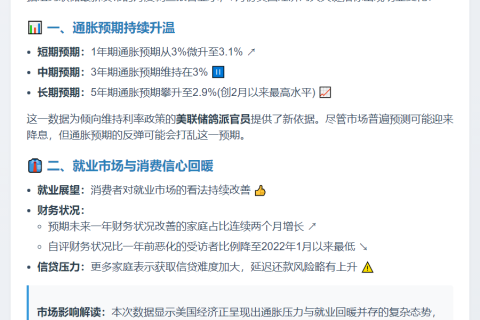 美国7月通胀预期升 就业信心增