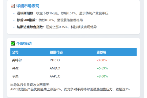 美股三大股指涨跌互现
