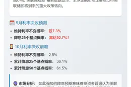 美联储9月降息概率达92.7%