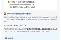 矿企CleanSpark比特币储备破10亿，营收增91%