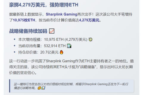 Sharplink Gaming增持1万ETH 价值4279万美元