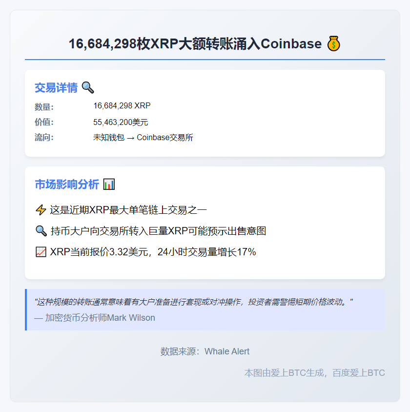 16M XRP转Coinbase 价值5500万美元