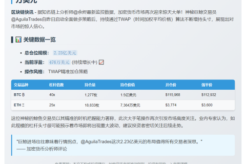 巨鲸加仓2.23亿做多
