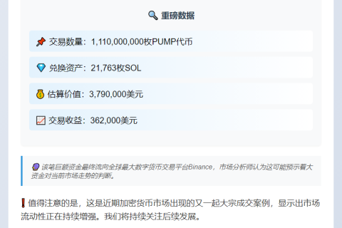 巨鲸抛售11.1亿PUMP套现379万美元SOL