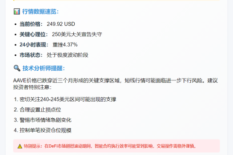 AAVE跌破250美元