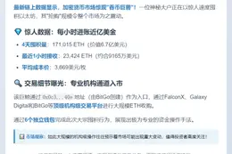 巨鲸4天囤17.1万枚ETH 价值6.7亿
