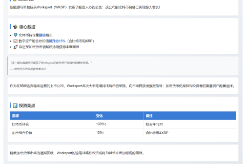 Worksport比特币储备翻倍，资产增值15%