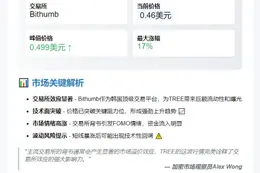 TREE上线Bithumb暴涨17%