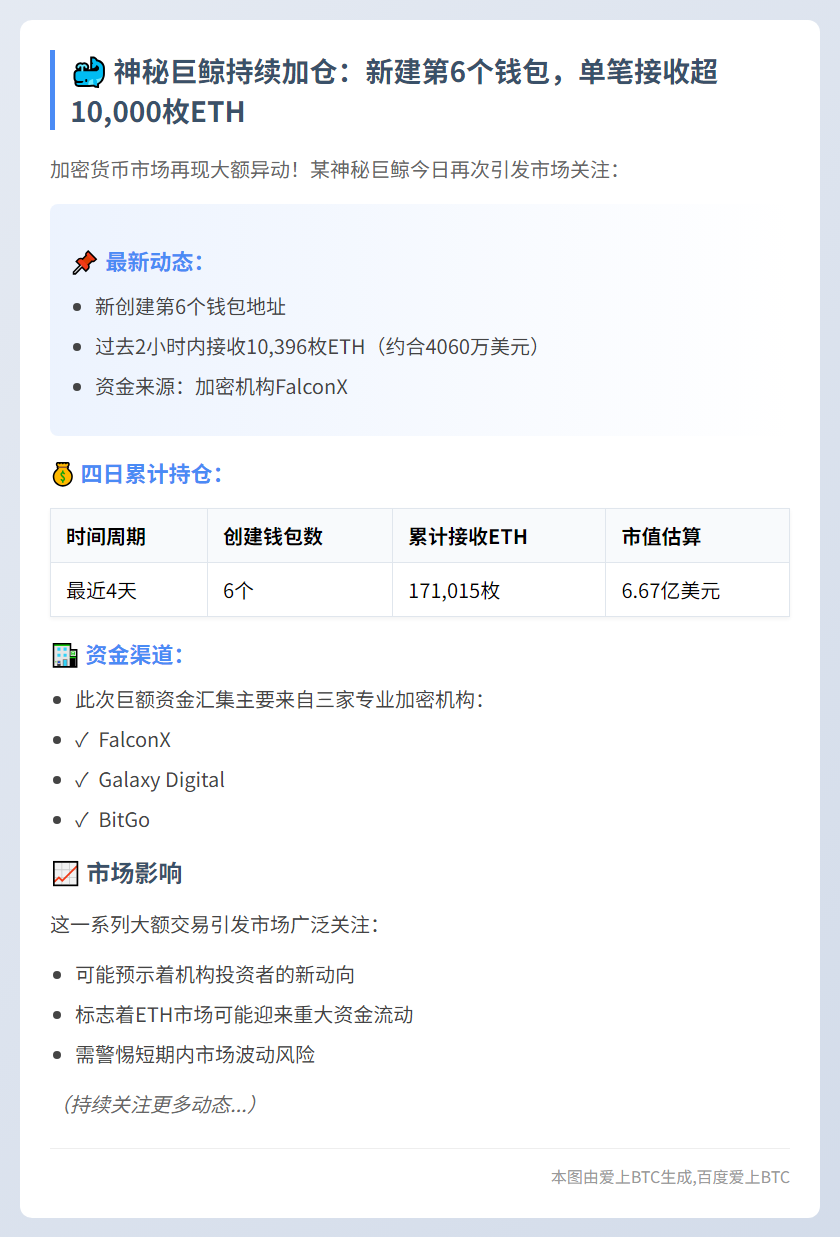 巨鲸新钱包再收1万枚ETH