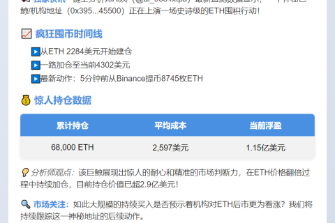 巨鲸再囤8745枚ETH，累计达6.8万枚