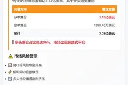 4小时3.32亿爆仓 主爆多单