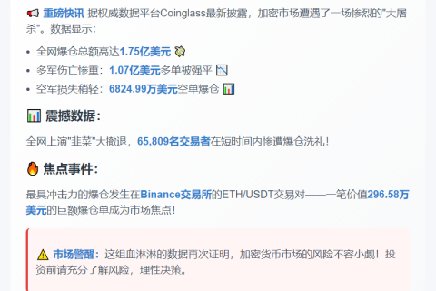 24小时全网爆仓1.75亿 主爆多单