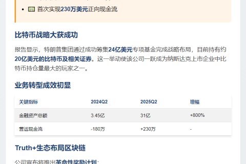 特朗普媒体科技集团Q2金融资产31亿美元，同比增800%
