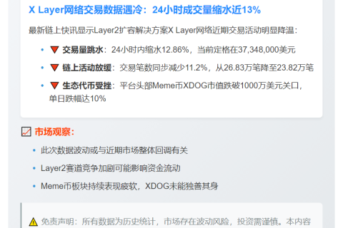 X Layer日交易量跌12.86%至3734.8万美元