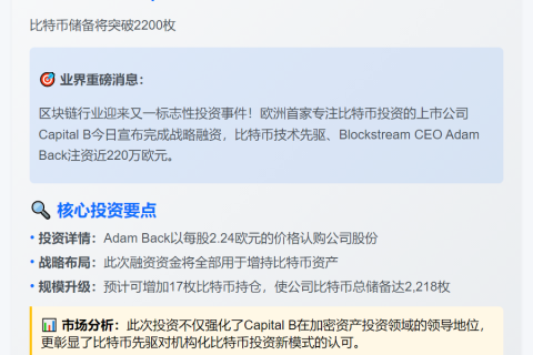 Capital B获投220万欧元，将增持17枚比特币