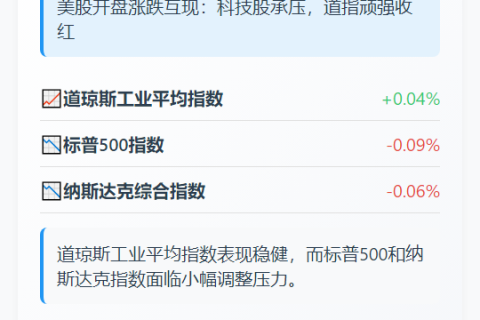 美股开盘涨跌互现