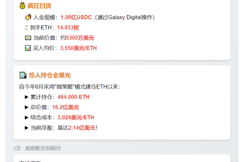 SharpLink增持1.49万ETH，均价3550美元