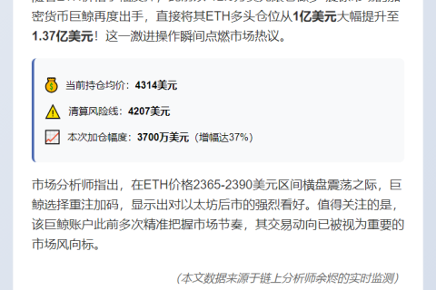 巨鲸加仓ETH浮盈1.37亿