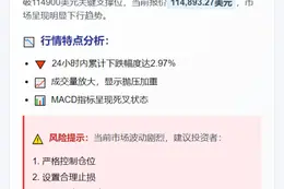 BTC失守11.49万美元