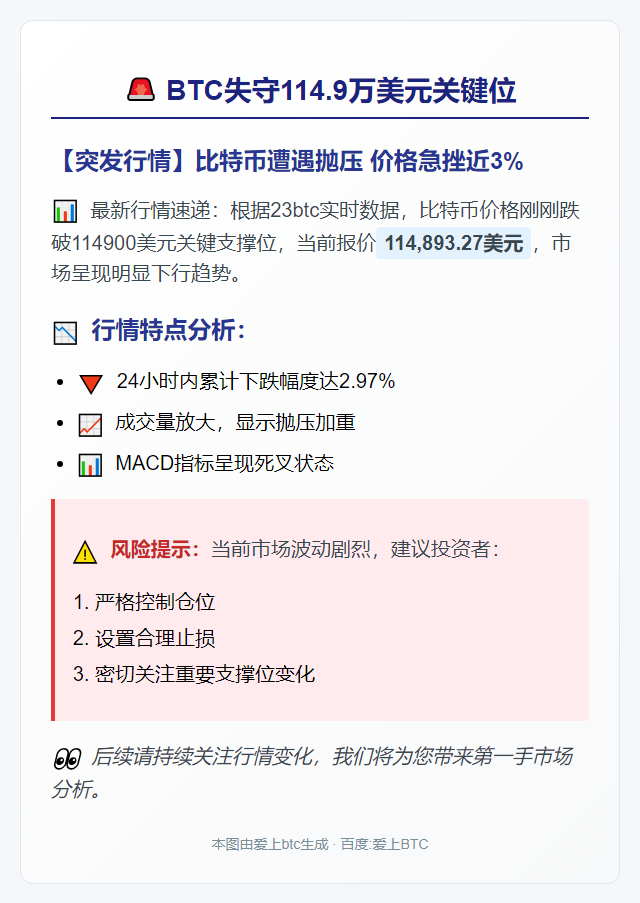 BTC失守11.49万美元