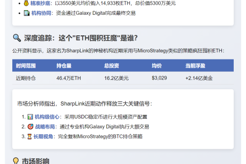 "SharpLink增持1.5万枚ETH，均价3550美元"