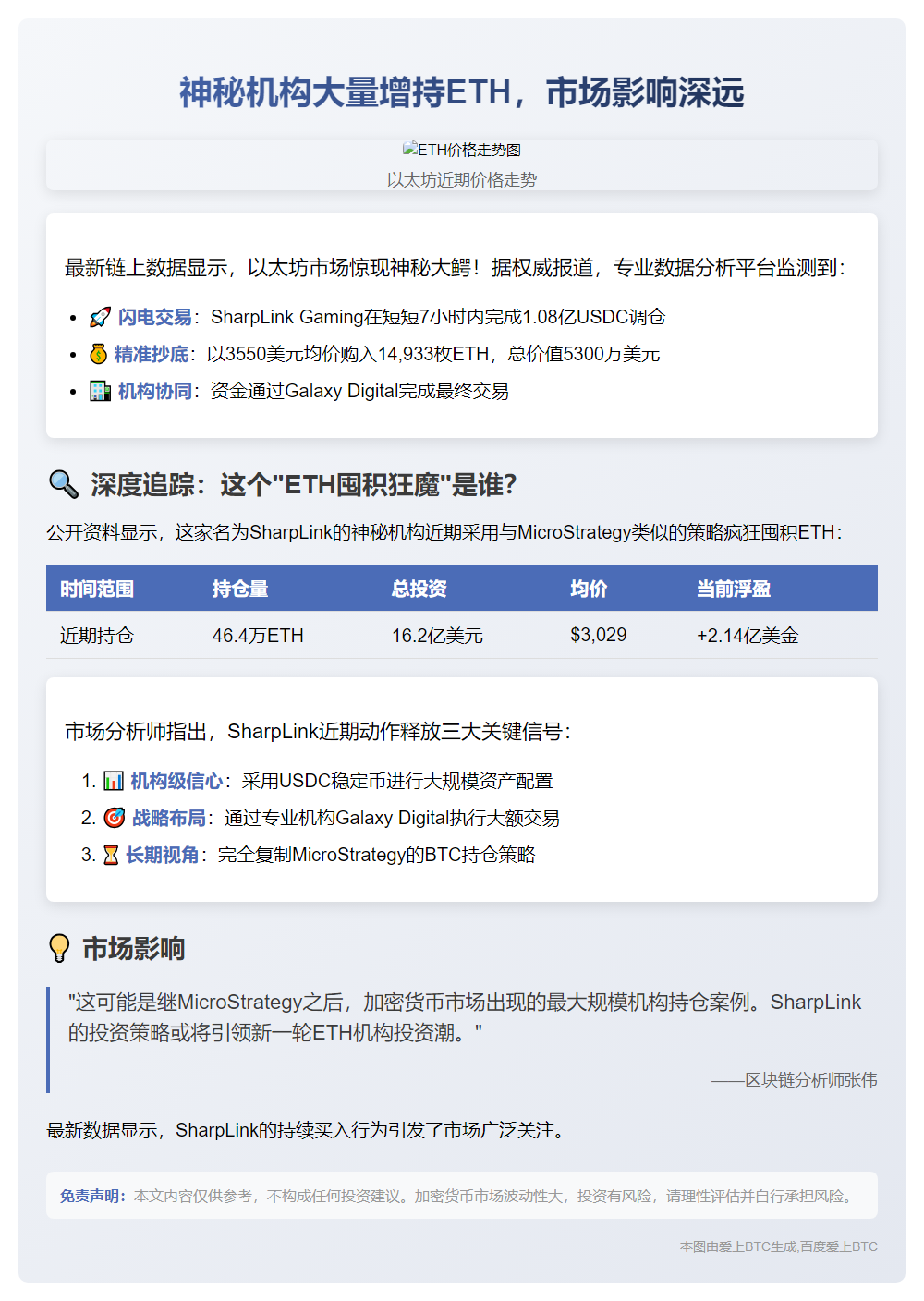 "SharpLink增持1.5万枚ETH，均价3550美元"
