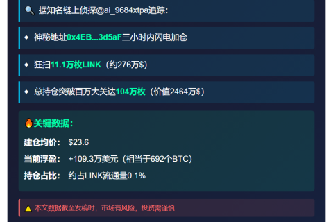 鲸鱼3小时加仓11.1万LINK 持仓超百万