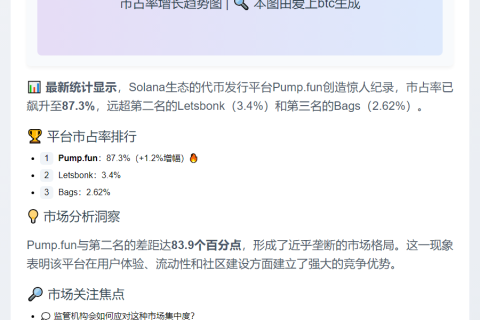 Pump.fun市场份额达87.3%，领先优势扩大

或者

Pump.fun市占率超87%，持续领跑