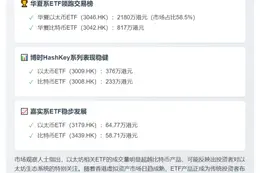 港6只虚拟资产ETF成交3729万港元
