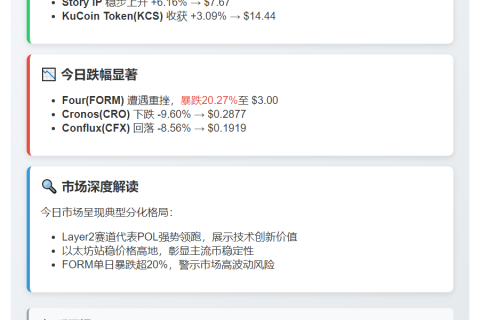 加密货币百强榜：POL涨12%，FORM跌20%