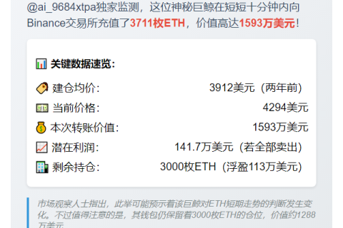 巨鲸向Binance充值3711枚ETH