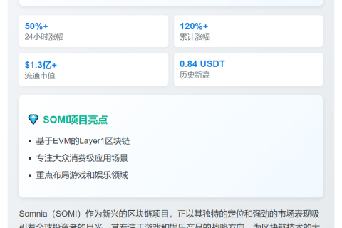 SOMI突破0.84 USDT 日涨超50%