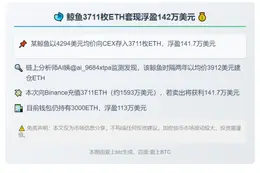 "鲸鱼3711枚ETH套现浮盈142万美元"