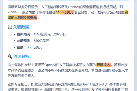OpenAI年烧千亿，2029或超1150亿