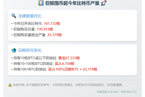 巨鲸囤币超今年比特币产量