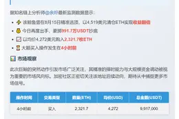 鲸鱼豪掷991万美元抄底ETH