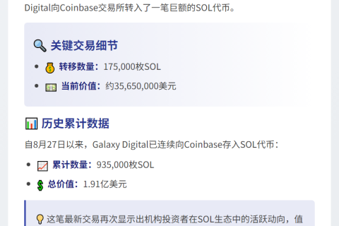 Galaxy Digital存入17.5万枚SOL至Coinbase