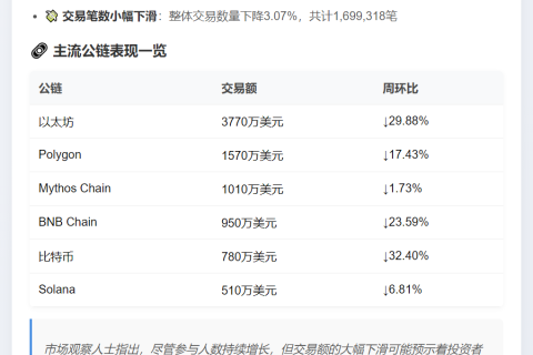 NFT周交易额骤降23%至1.05亿美元