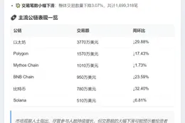 NFT周交易额骤降23%至1.05亿美元