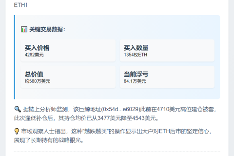 巨鲸抄底ETH 1354枚仍亏84万美元