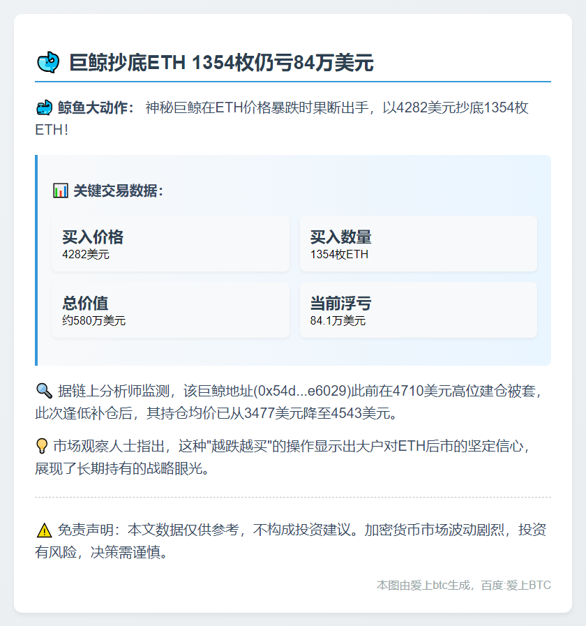 巨鲸抄底ETH 1354枚仍亏84万美元