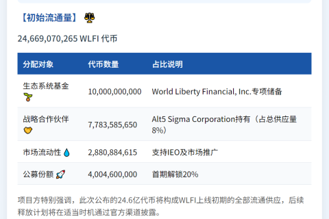 WLFI：初始流通量约246.7亿代币
