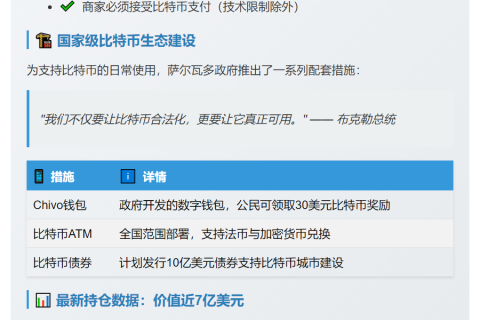 萨尔瓦多将比特币作为法定货币已四周年，当前持有6,291.18枚BTC