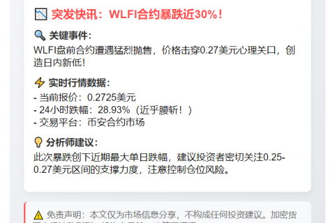 WLFI合约跌破0.27美元