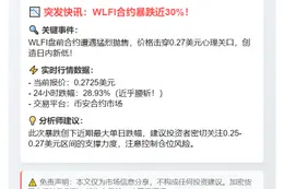 WLFI合约跌破0.27美元