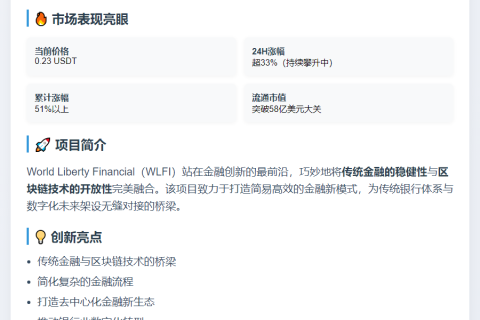 WLFI突破0.25 USDT，24H涨33%