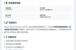 WLFI突破0.25 USDT，24H涨33%