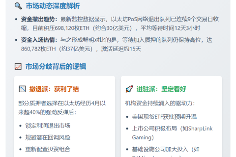排队退出的30亿美元ETH连续9日减少