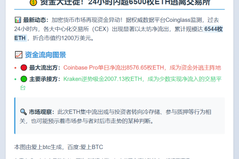 24小时CEX净流出6544枚ETH